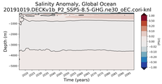 Trend of global Salinity Anomaly vs depth