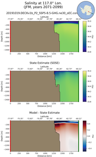 JFM Salinity at 117.0$\degree$ Lon. JFM