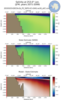 JFM Salinity at 253.0$\degree$ Lon. JFM