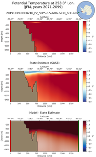 JFM Potential Temperature at 253.0$\degree$ Lon. JFM