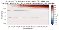 Trend of global Potential Temperature Anomaly vs Depth