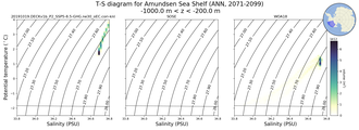 Regional mean of T-S diagram for Amundsen Sea Shelf (ANN, 2071-2099)
 -1000.0 m < z < -200.0 m