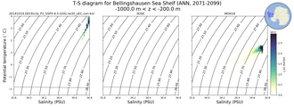 Regional mean of T-S diagram for Bellingshausen Sea Shelf (ANN, 2071-2099)
 -1000.0 m < z < -200.0 m