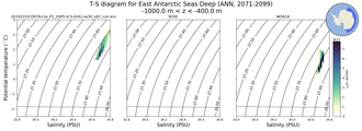 Regional mean of T-S diagram for East Antarctic Seas Deep (ANN, 2071-2099)
 -1000.0 m < z < -400.0 m