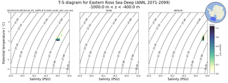 Regional mean of T-S diagram for Eastern Ross Sea Deep (ANN, 2071-2099)
 -1000.0 m < z < -400.0 m