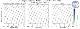 Regional mean of T-S diagram for Eastern Weddell Sea Shelf (ANN, 2071-2099)
 -1000.0 m < z < -200.0 m