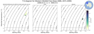 Regional mean of T-S diagram for Western Weddell Sea Deep (ANN, 2071-2099)
 -1000.0 m < z < -400.0 m
