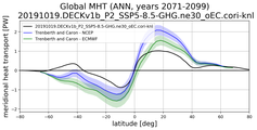 Meridional Heat Transport