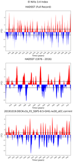 Time Series of El Niño 3.4 Climate Index