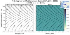 Regional mean of T-S diagram for Mediterranean_Basin (ANN, 2071-2099)
 -1000.0 m < z < 0.0 m