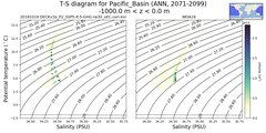 Regional mean of T-S diagram for Pacific_Basin (ANN, 2071-2099)
 -1000.0 m < z < 0.0 m