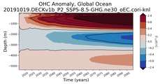 Trend of global OHC Anomaly vs depth