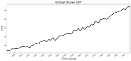 Running Mean of global Sea Surface Temperature