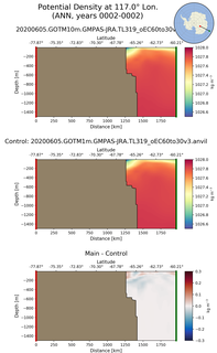 ANN Potential Density at 117.0$\degree$ Lon. ANN