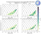 Regional mean of T-S diagram for East Antarctic Seas Shelf (ANN, 0002-0002)
 -1000.0 m < z < -200.0 m