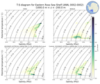 Regional mean of T-S diagram for Eastern Ross Sea Shelf (ANN, 0002-0002)
 -1000.0 m < z < -200.0 m