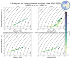 Regional mean of T-S diagram for Eastern Weddell Sea Shelf (ANN, 0002-0002)
 -1000.0 m < z < -200.0 m