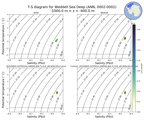 Regional mean of T-S diagram for Weddell Sea Deep (ANN, 0002-0002)
 -1000.0 m < z < -400.0 m