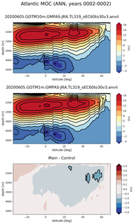 Atlantic Meridional Overturning Streamfunction