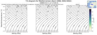 Regional mean of T-S diagram for Mediterranean_Basin (ANN, 0002-0002)
 -1000.0 m < z < 0.0 m