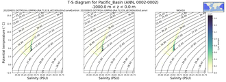 Regional mean of T-S diagram for Pacific_Basin (ANN, 0002-0002)
 -1000.0 m < z < 0.0 m