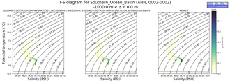 Regional mean of T-S diagram for Southern_Ocean_Basin (ANN, 0002-0002)
 -1000.0 m < z < 0.0 m