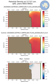 JAS Potential Density at 117.0$\degree$ Lon. JAS