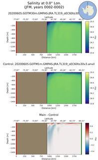 JFM Salinity at 0.0$\degree$ Lon. JFM