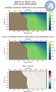 JFM Salinity at 280.0$\degree$ Lon. JFM