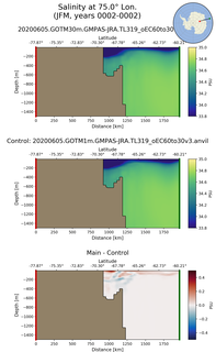JFM Salinity at 75.0$\degree$ Lon. JFM
