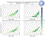 Regional mean of T-S diagram for East Antarctic Seas Shelf (ANN, 0002-0002)
 -1000.0 m < z < -200.0 m