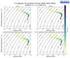 Regional mean of T-S diagram for Southern Ocean (ANN, 0002-0002)
 -1000.0 m < z < -400.0 m