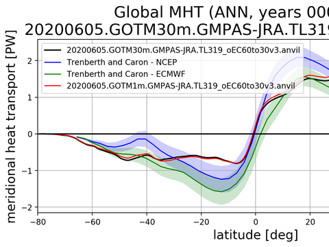 Meridional Heat Transport