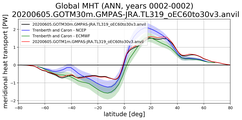Meridional Heat Transport