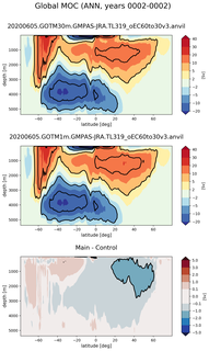 Global Meridional Overturning Streamfunction