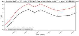 Time Series of maximum Meridional Overturning Circulation at 26.5°N