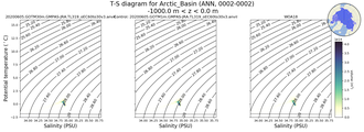 Regional mean of T-S diagram for Arctic_Basin (ANN, 0002-0002)
 -1000.0 m < z < 0.0 m