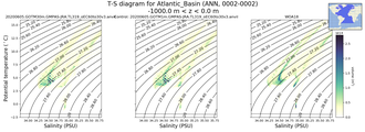 Regional mean of T-S diagram for Atlantic_Basin (ANN, 0002-0002)
 -1000.0 m < z < 0.0 m