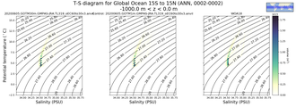 Regional mean of T-S diagram for Global Ocean 15S to 15N (ANN, 0002-0002)
 -1000.0 m < z < 0.0 m