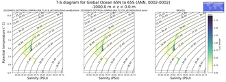 Regional mean of T-S diagram for Global Ocean 65N to 65S (ANN, 0002-0002)
 -1000.0 m < z < 0.0 m