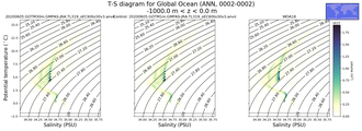 Regional mean of T-S diagram for Global Ocean (ANN, 0002-0002)
 -1000.0 m < z < 0.0 m