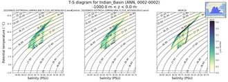 Regional mean of T-S diagram for Indian_Basin (ANN, 0002-0002)
 -1000.0 m < z < 0.0 m