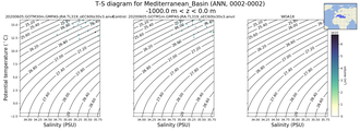 Regional mean of T-S diagram for Mediterranean_Basin (ANN, 0002-0002)
 -1000.0 m < z < 0.0 m