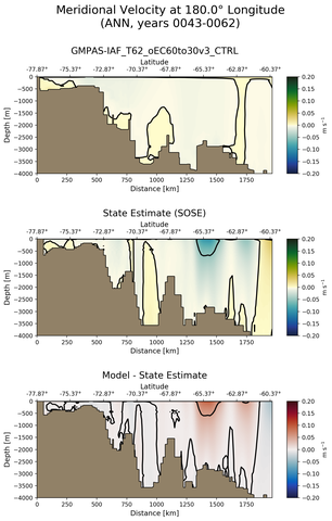 ANN Meridional Velocity at 180.0$\degree$ Longitude ANN