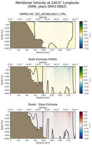 ANN Meridional Velocity at 240.0$\degree$ Longitude ANN
