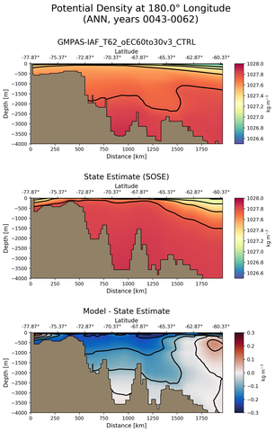 ANN Potential Density at 180.0$\degree$ Longitude ANN