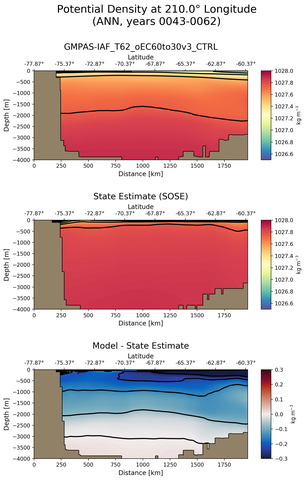 ANN Potential Density at 210.0$\degree$ Longitude ANN
