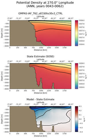 ANN Potential Density at 270.0$\degree$ Longitude ANN
