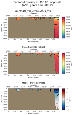 ANN Potential Density at 300.0$\degree$ Longitude ANN