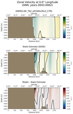 ANN Zonal Velocity at 0.0$\degree$ Longitude ANN